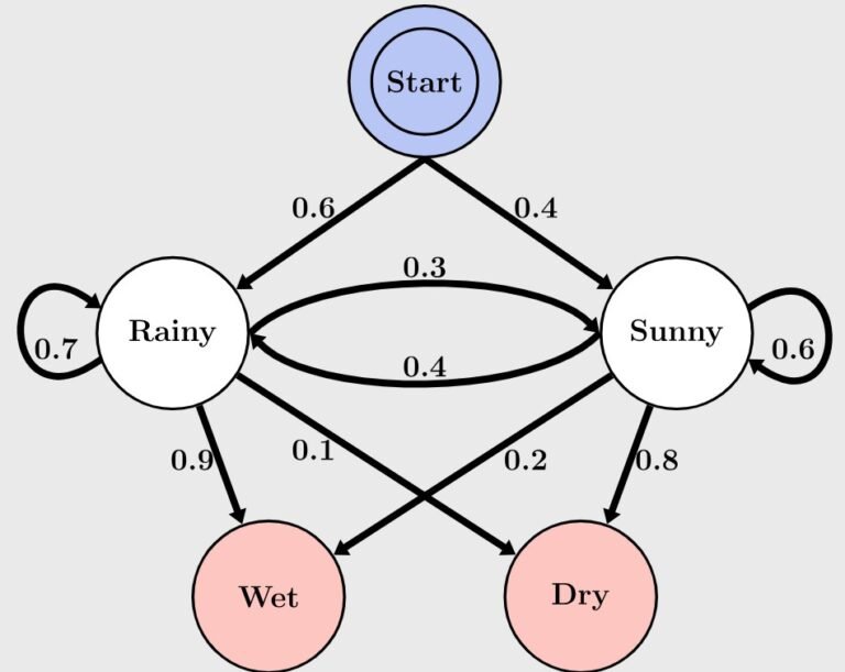 Hidden Markov Models: Statistical Models for Systems with Unobserved States Hidden Markov Models